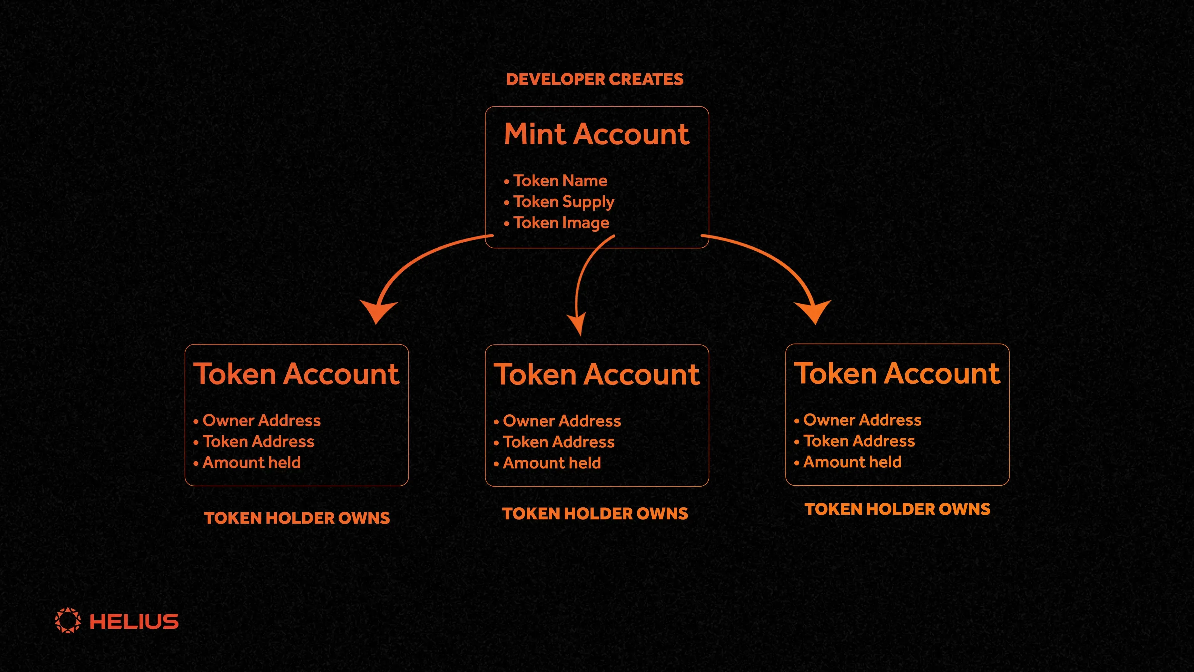 Account breakdown diagram