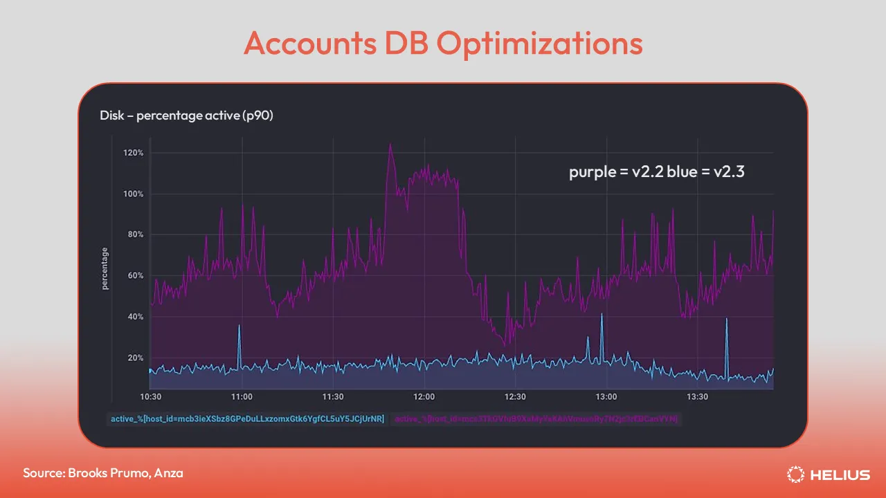 AccountsDB 최적화