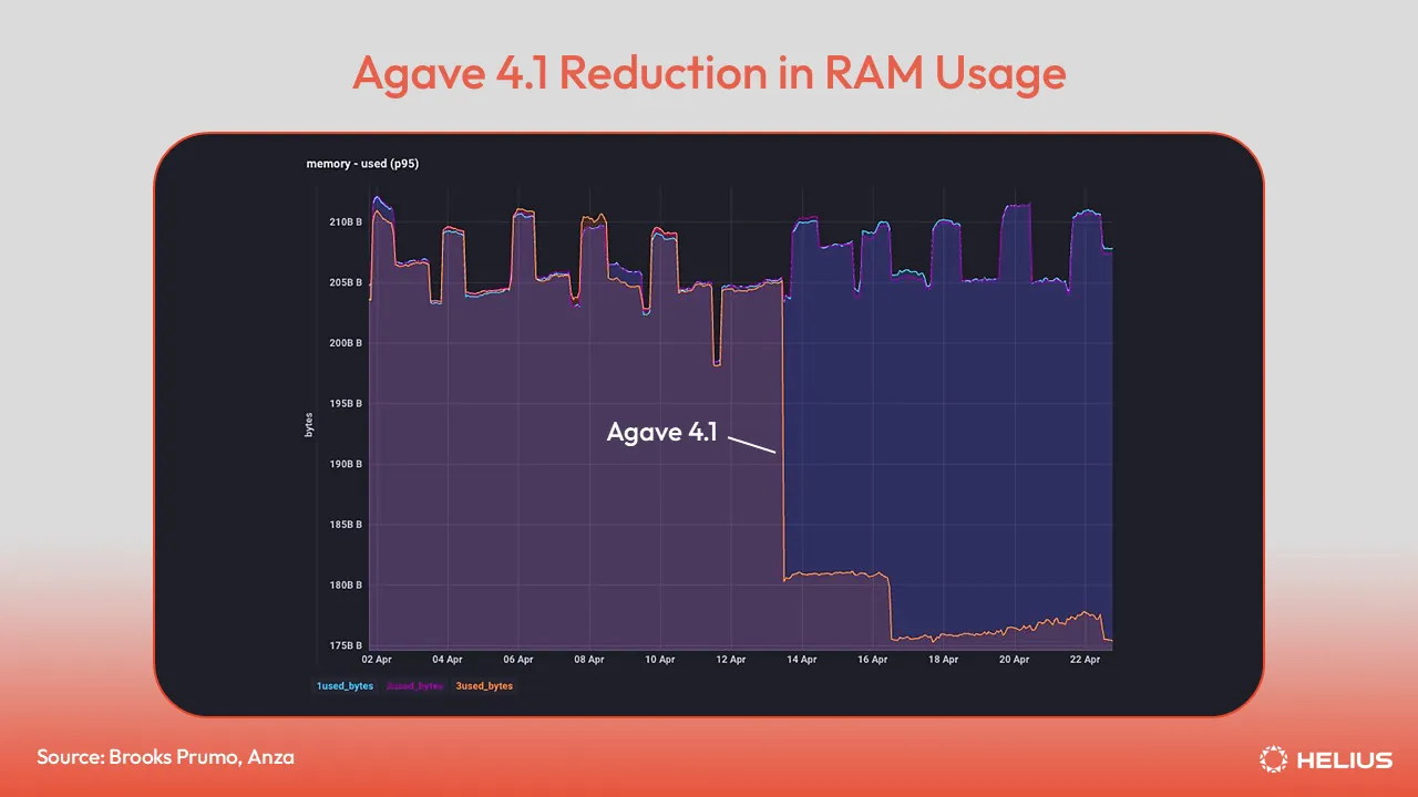 Agave 4.1의 RAM 사용량 감소