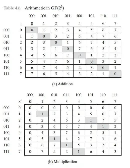 Galois Field의 산술 연산