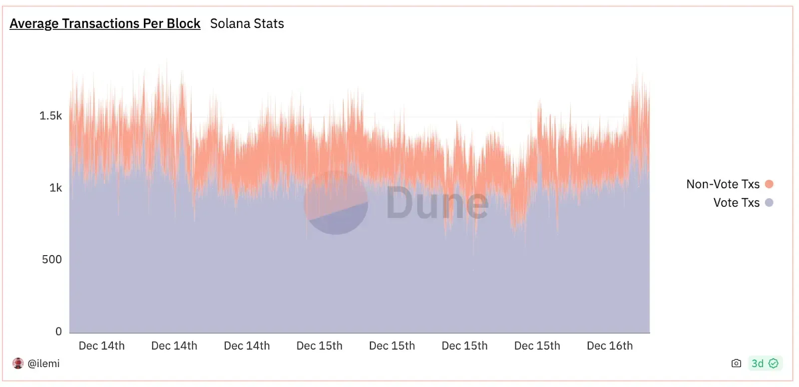 Solana의 블록당 평균 트랜잭션 수