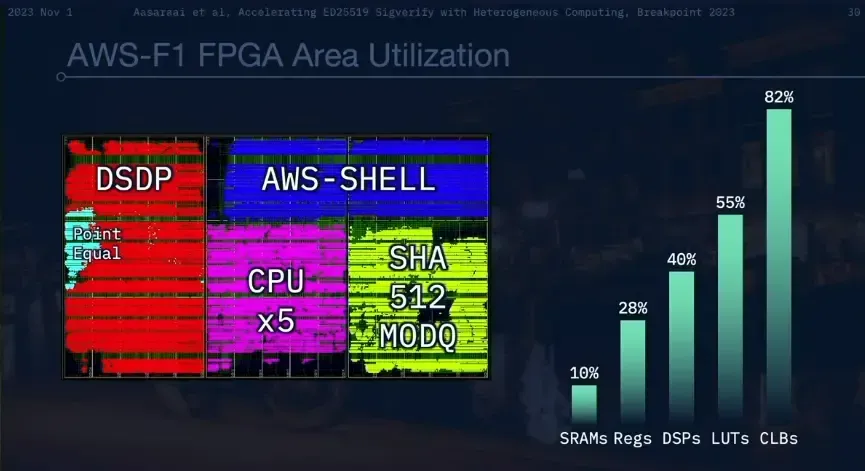 AWS-F1 FPGA 영역 활용률