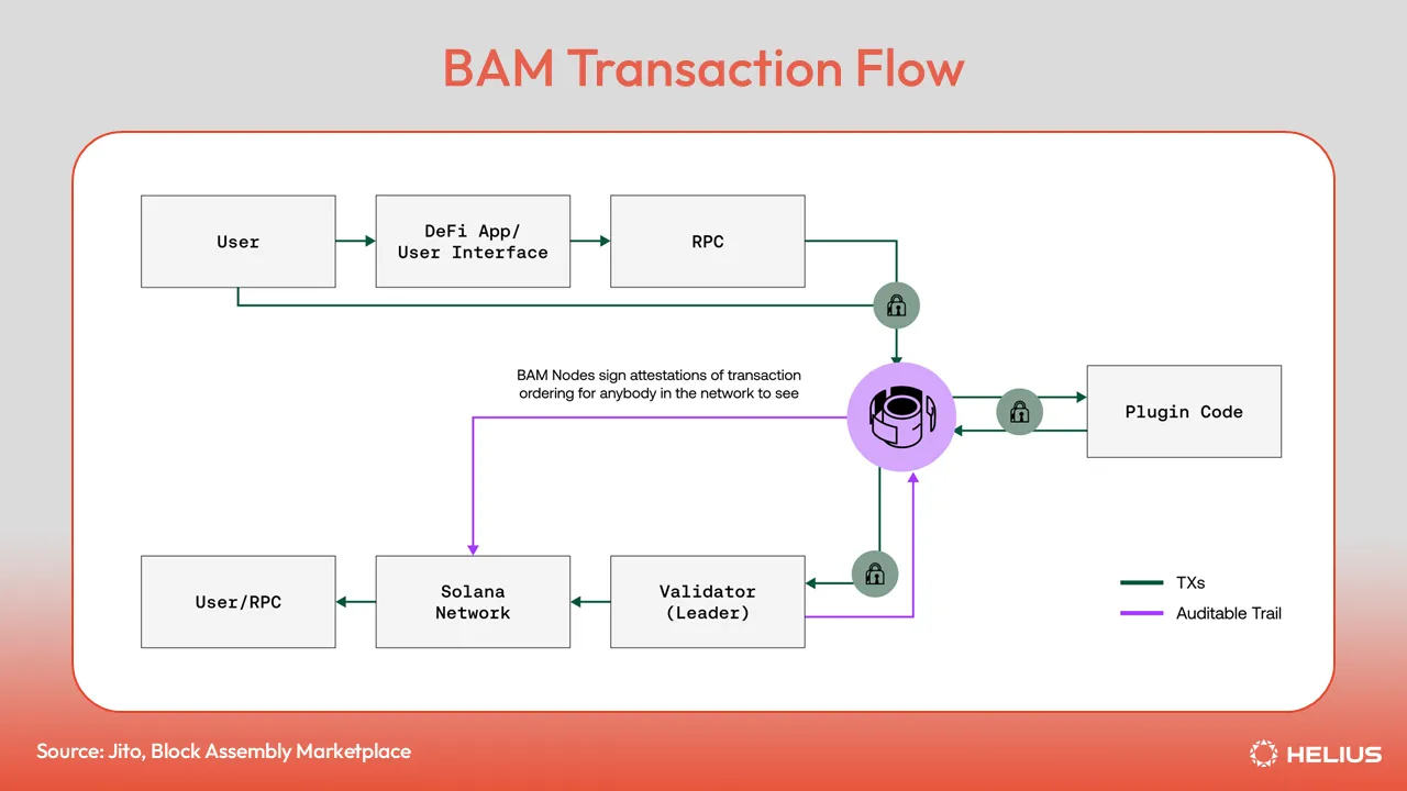 BAM 트랜잭션 흐름