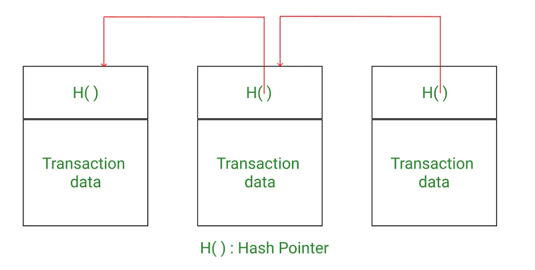 Blockchain Merkle Trees