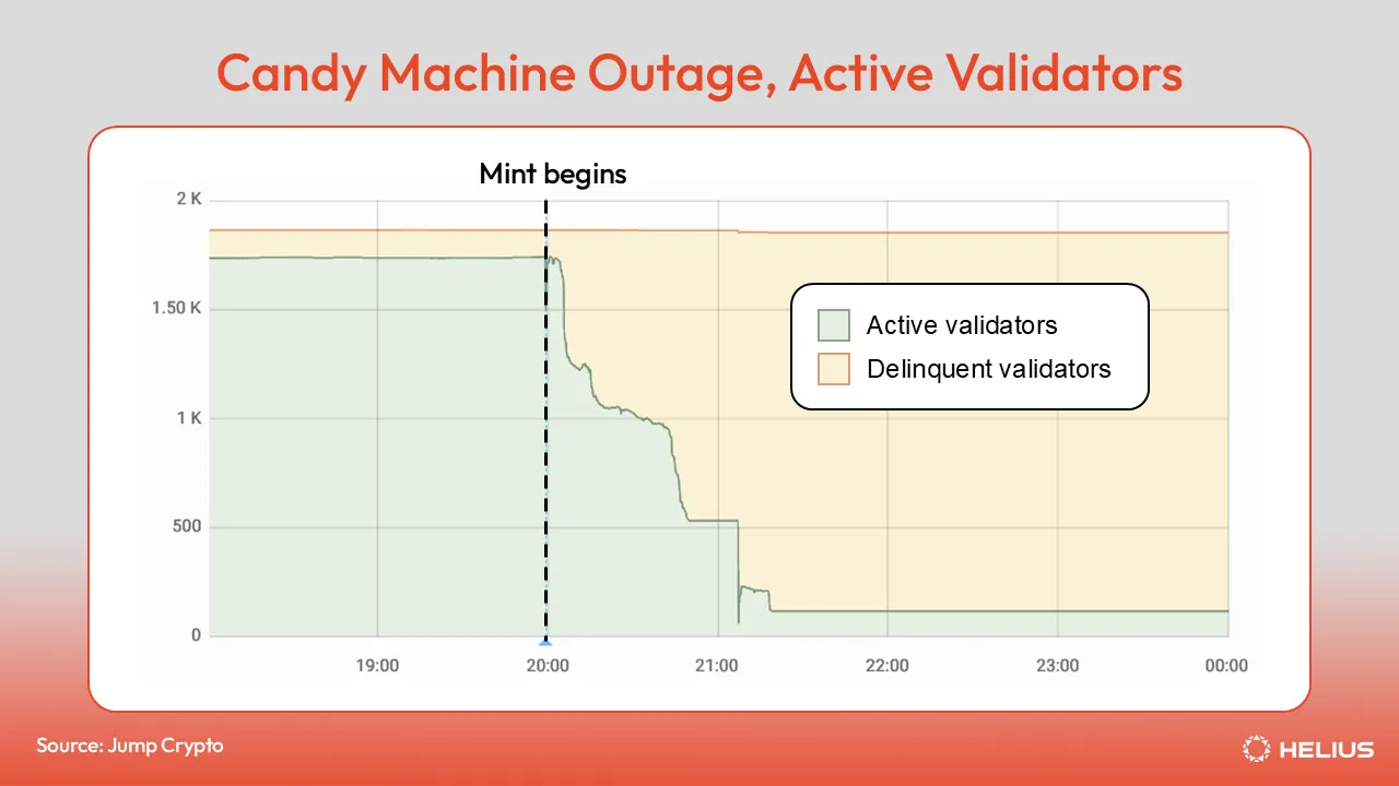 Candy Machine Outage Active Validators