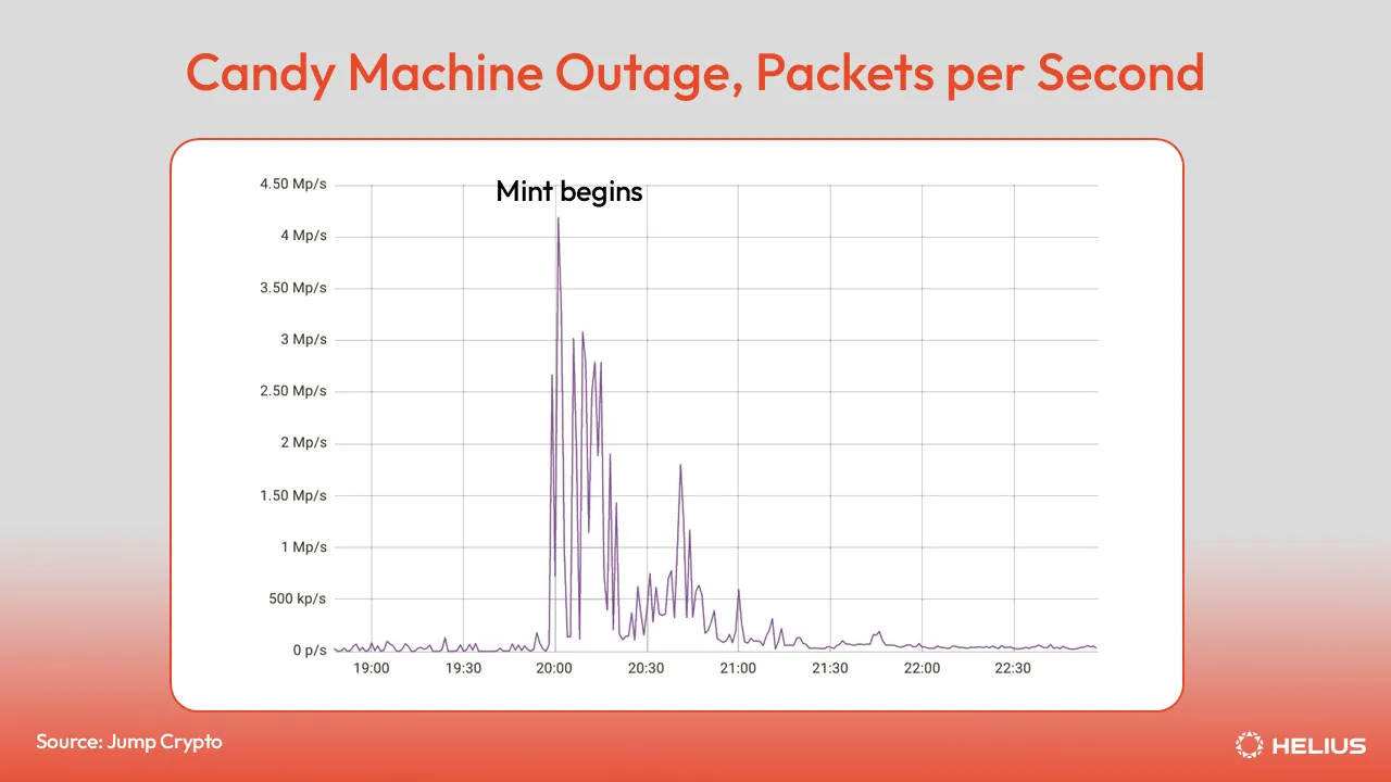 Candy Machine Outage Packets Per Second
