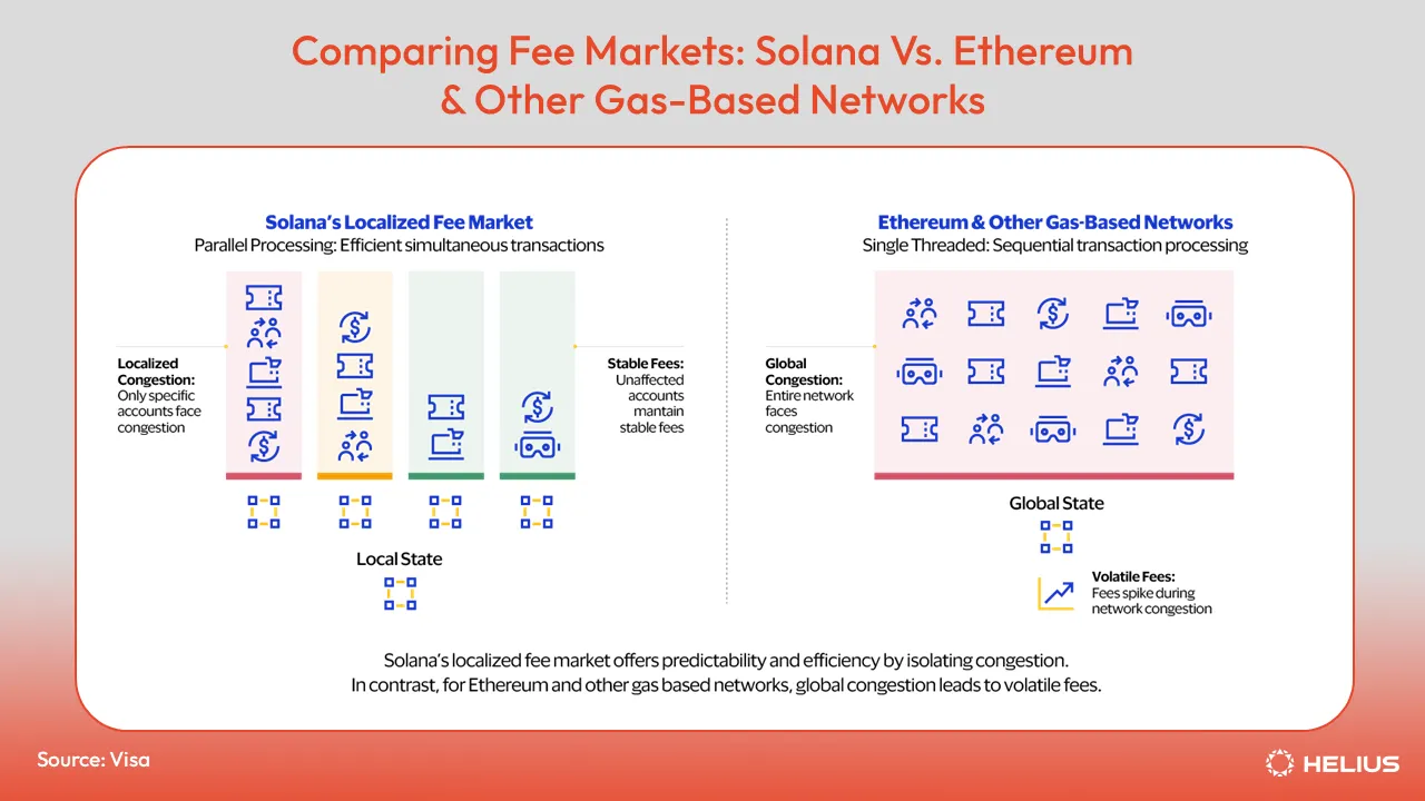 Solana와 Ethereum 및 기타 가스 기반 네트워크의 수수료 시장 비교