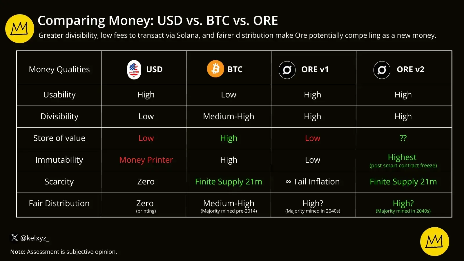 Comparação entre moedas: USD vs. BTC vs. ORE