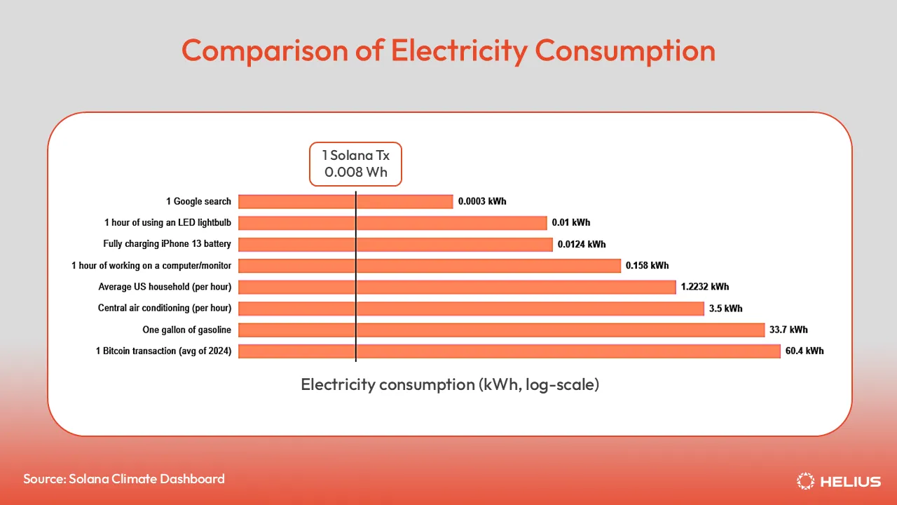 Comparison of Electricity Consumption
