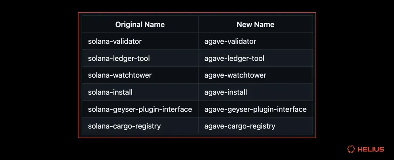 Crates maintained by Anza will now be prefixed with "agave,"