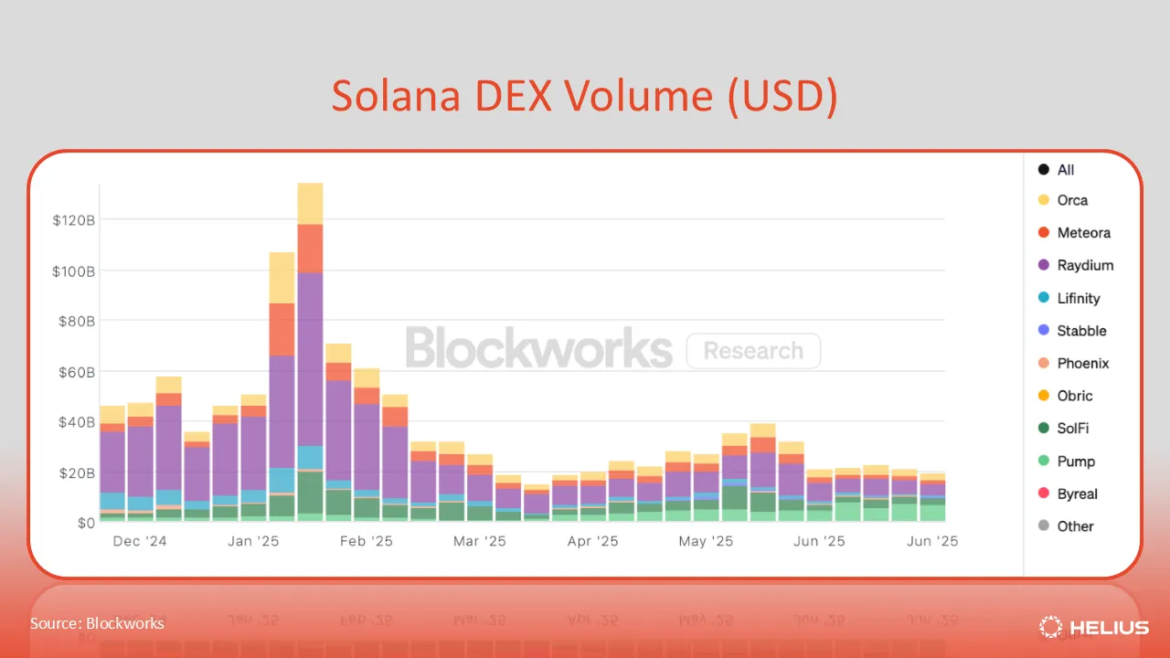 달러 기준 Solana DEX 거래량