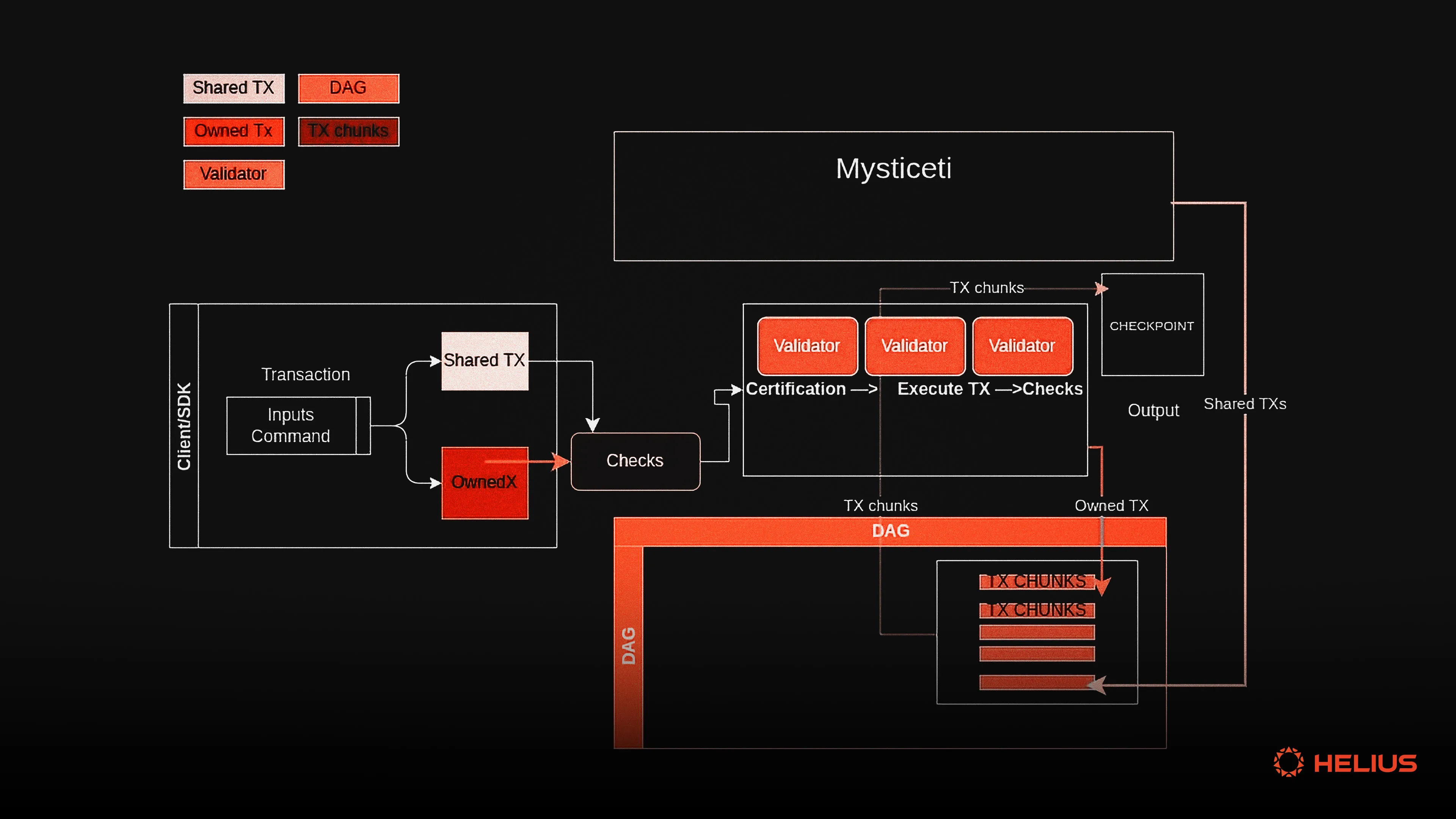 Diagramm zur Funktionsweise von Transaktionen auf der Sui-Blockchain