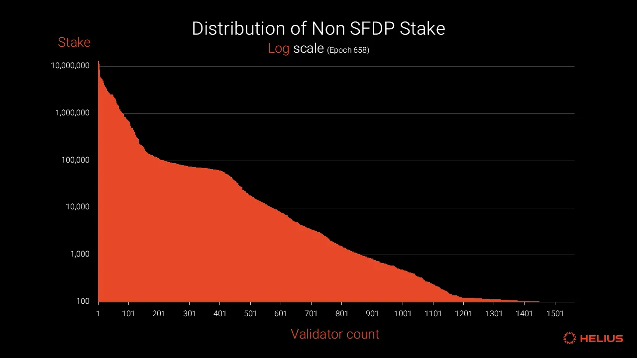 非 SFDP 质押分布
