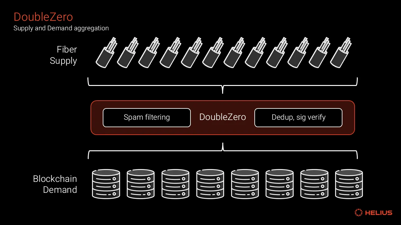 DoubleZero 경제 모델