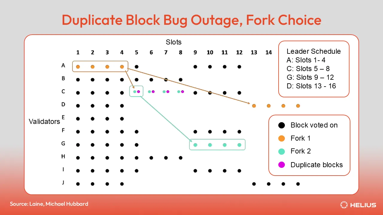 Duplicate block bug outage fork choice