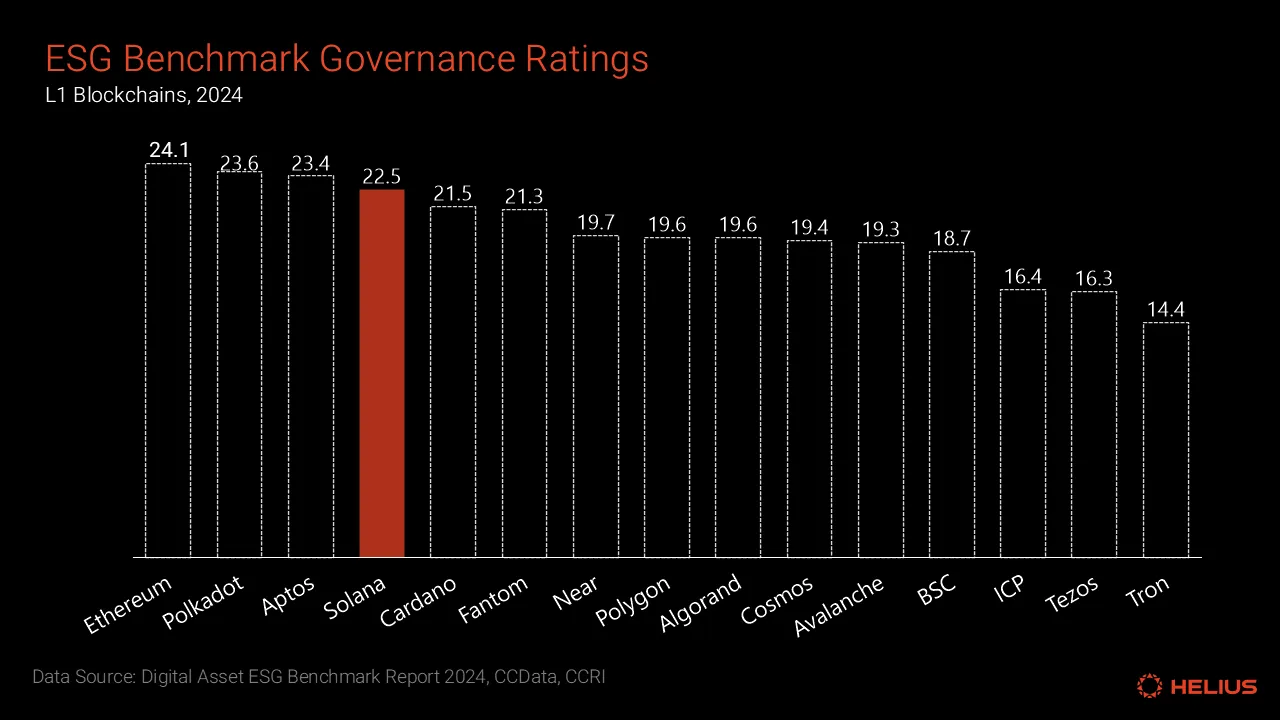 Classificações de governança do comparativo ESG de ativos digitais para blockchains L1