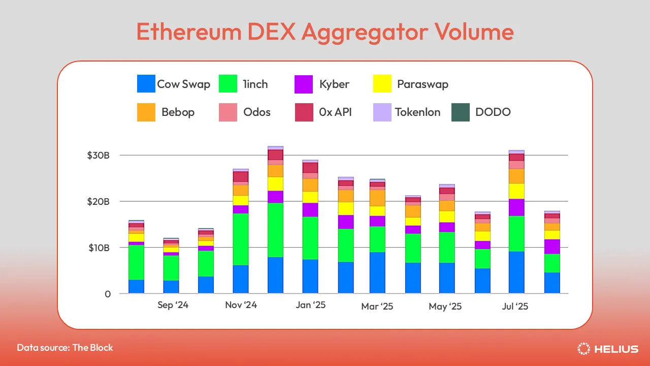 Volume dos agregadores de DEXs da Ethereum