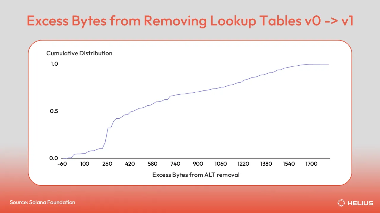 Excess bytes incurred by removing address lookup tables