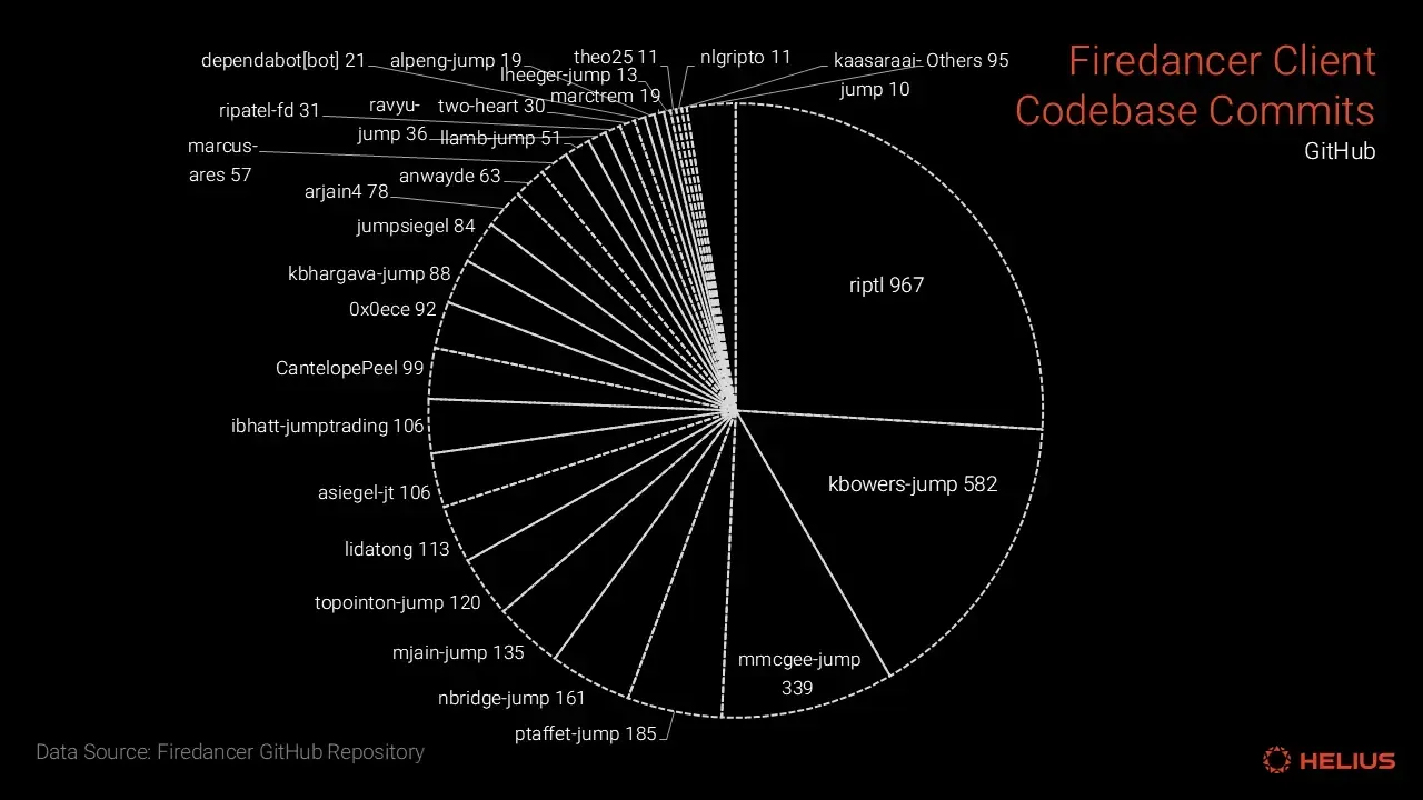 Firedancer 클라이언트 코드베이스 기여자 수