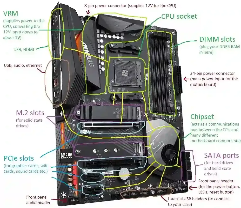Gigabyte X570 Elite 다이어그램