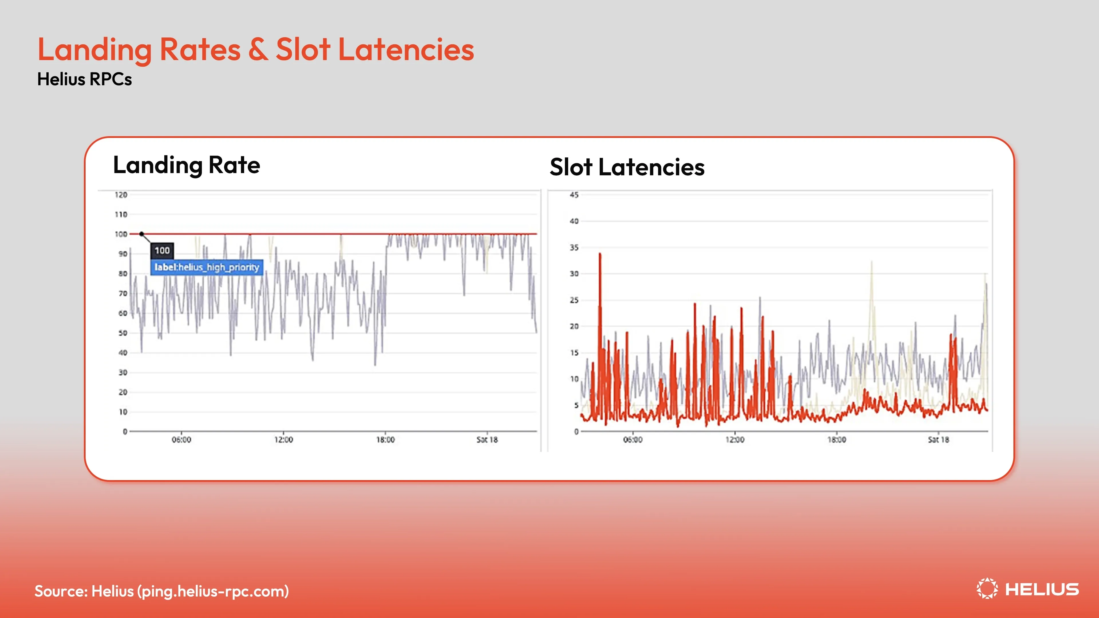 Landing rates and slot latencies for Helius high-priority transactions (orange lines) on January 18th