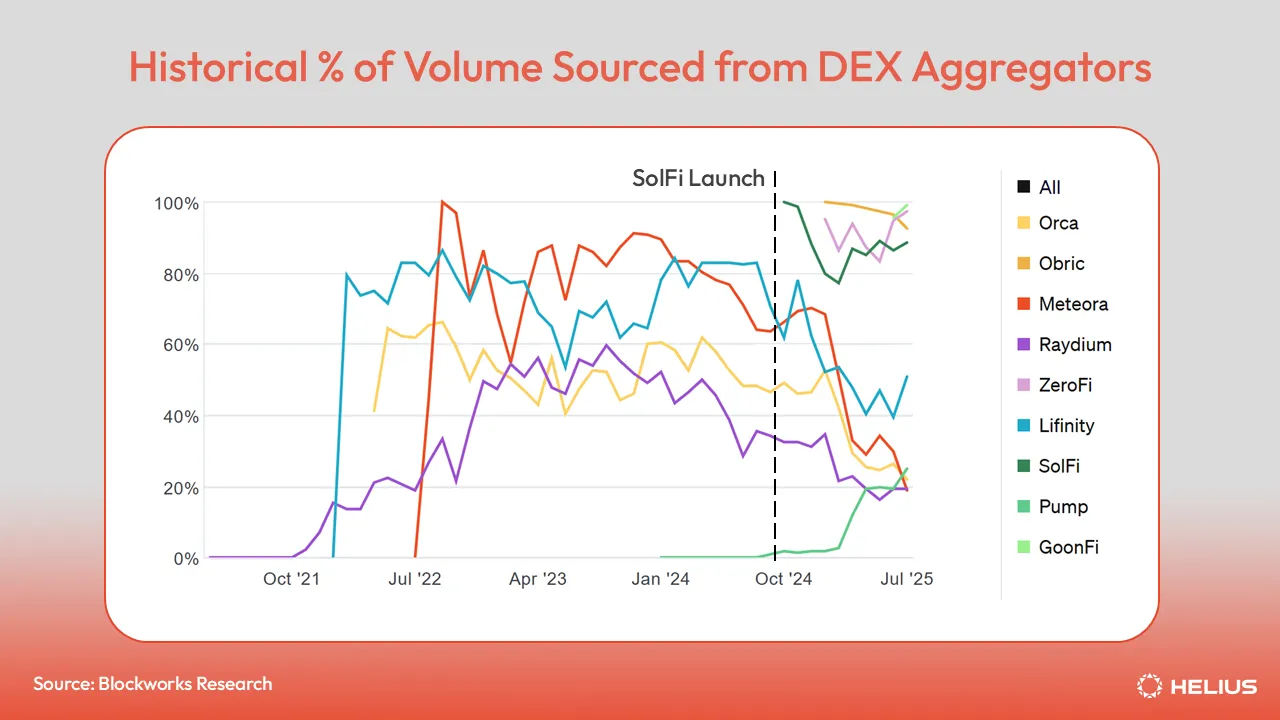 DEX 애그리게이터에서 유입된 과거 거래량 비율