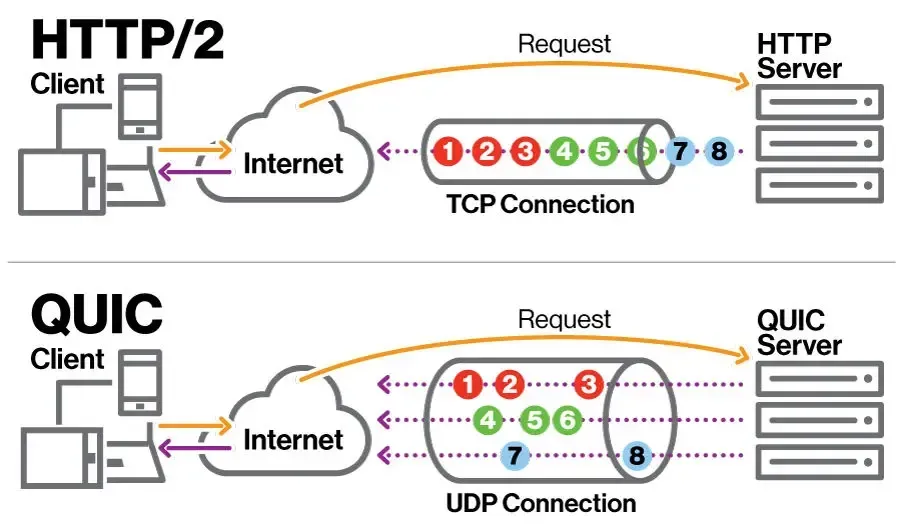 HTTP/3 및 QUIC 종합 가이드 
