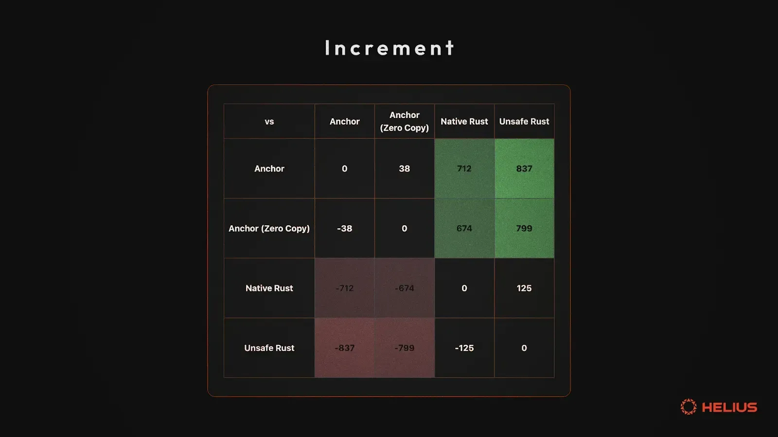 Increment 명령어