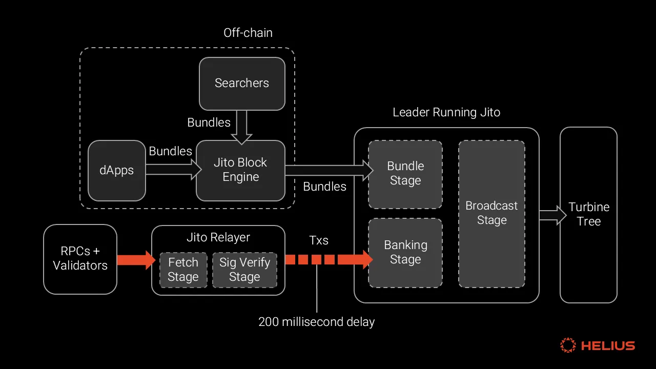 Jito Block Engine 架构