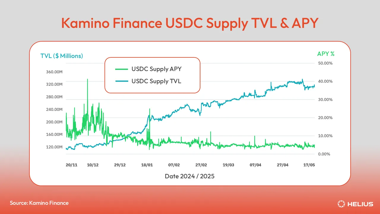 Kamino Finance USDC 공급 TVL 및 APY