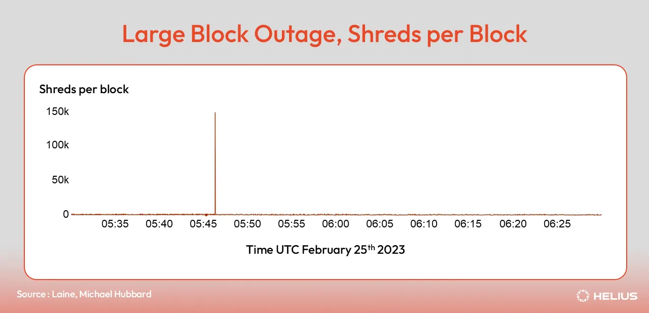 Large block outage shreds per block