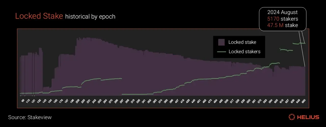 按 epoch 统计的历史锁定质押量