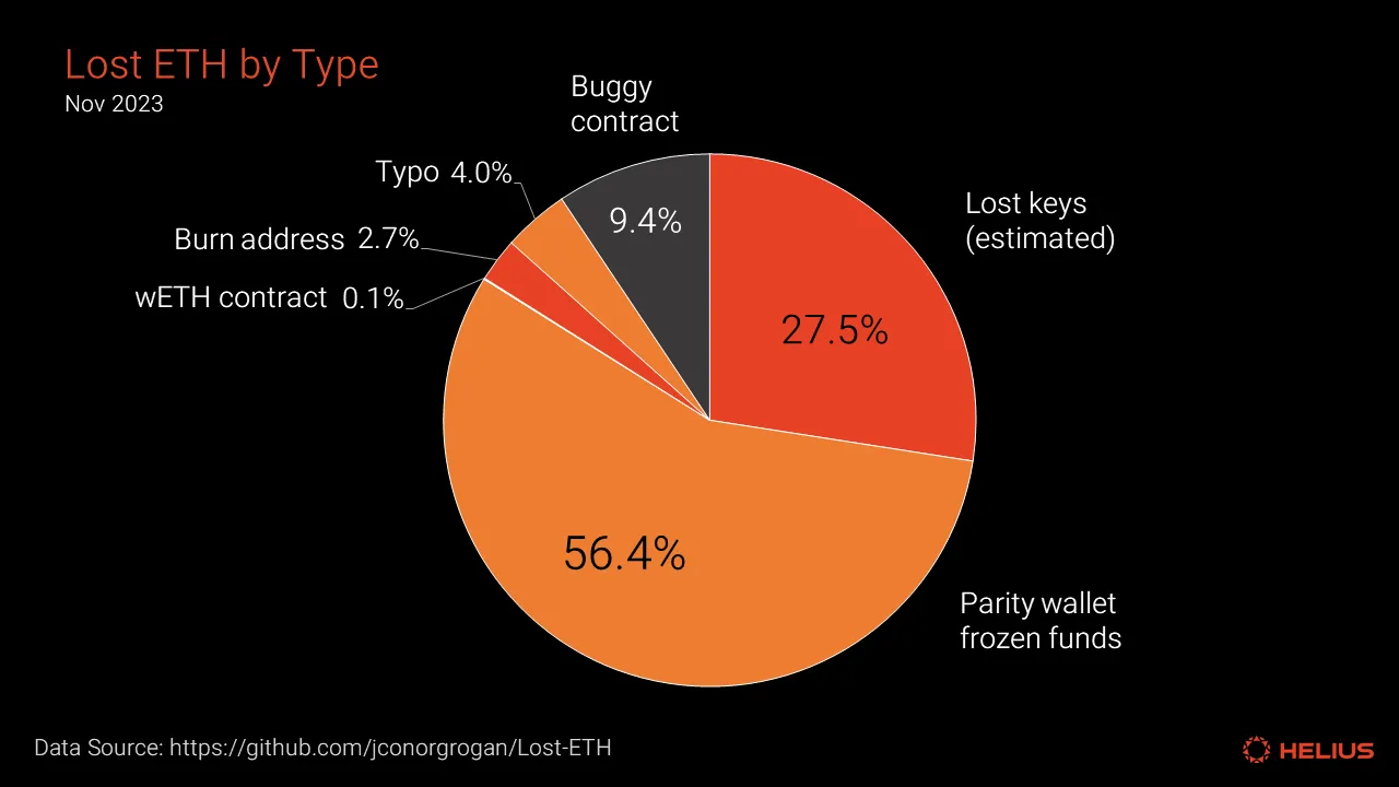 按类型划分的已丢失 ETH