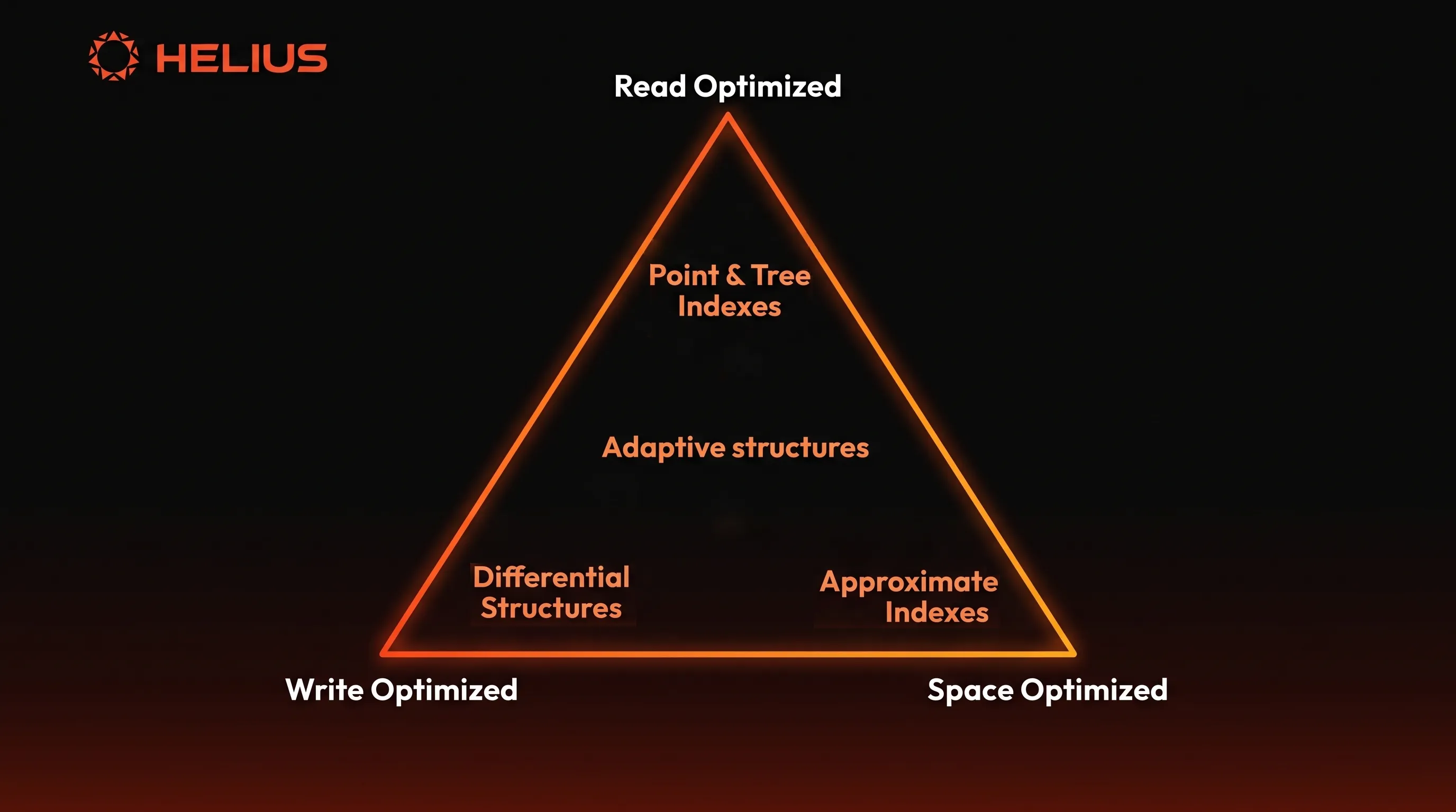 The amplification triangle: write, read, and space amplification