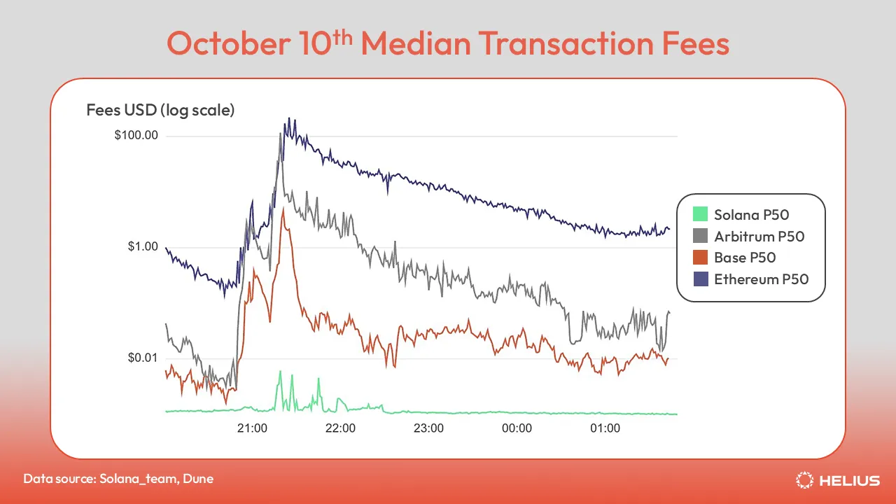 Median transaction fees, October 10th 2025