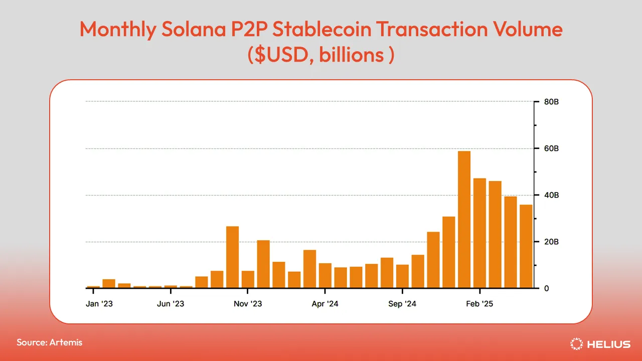 월간 Solana P2P 스테이블코인 트랜잭션 규모, USD 십억 단위