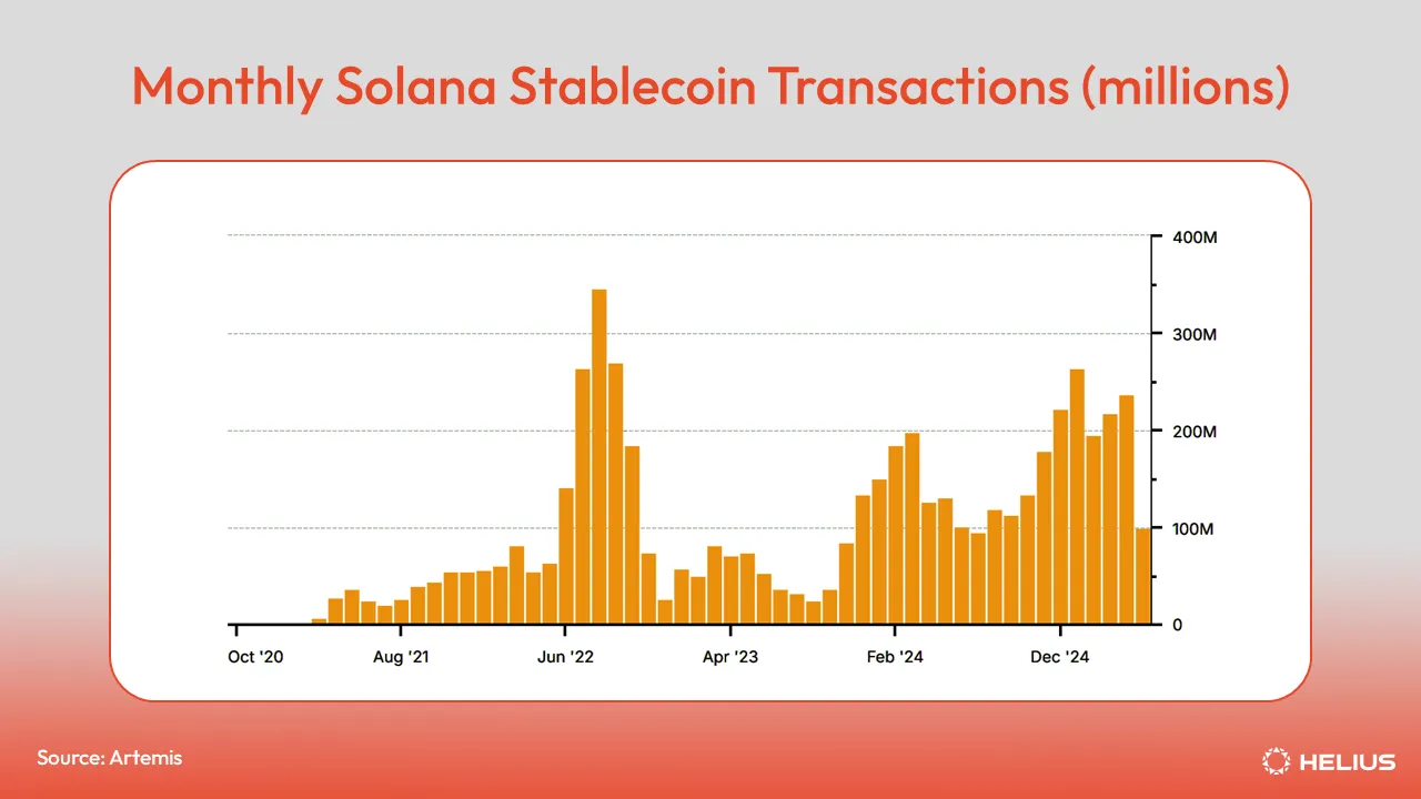 월간 Solana 스테이블코인 트랜잭션