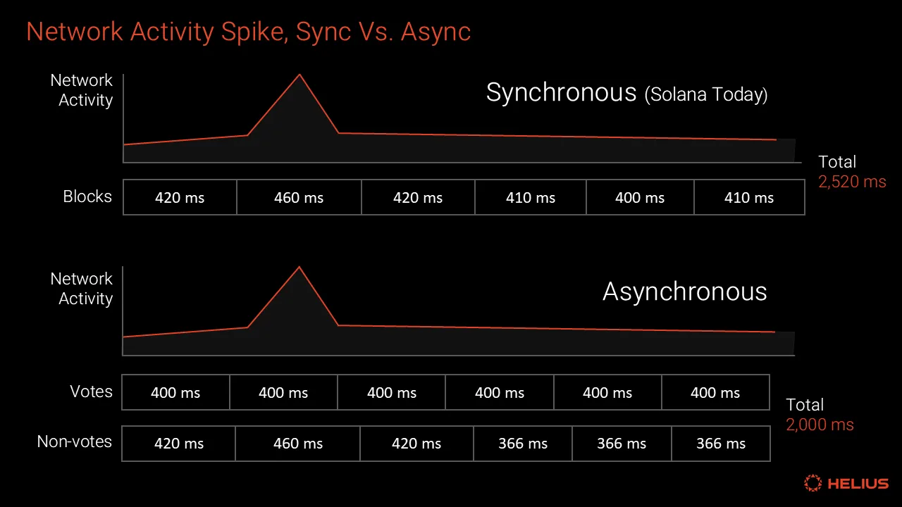 Network activity spike, sync vs async