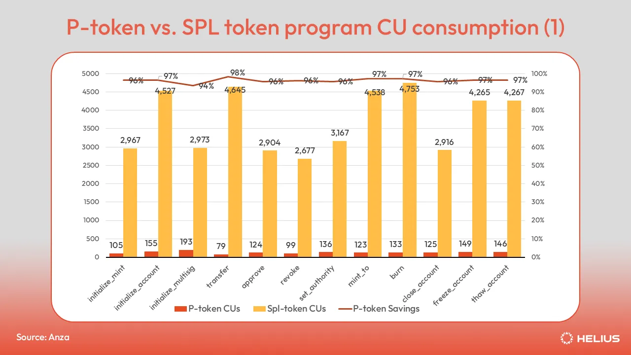 P-token과 SPL token program의 CU 사용량 비교 1