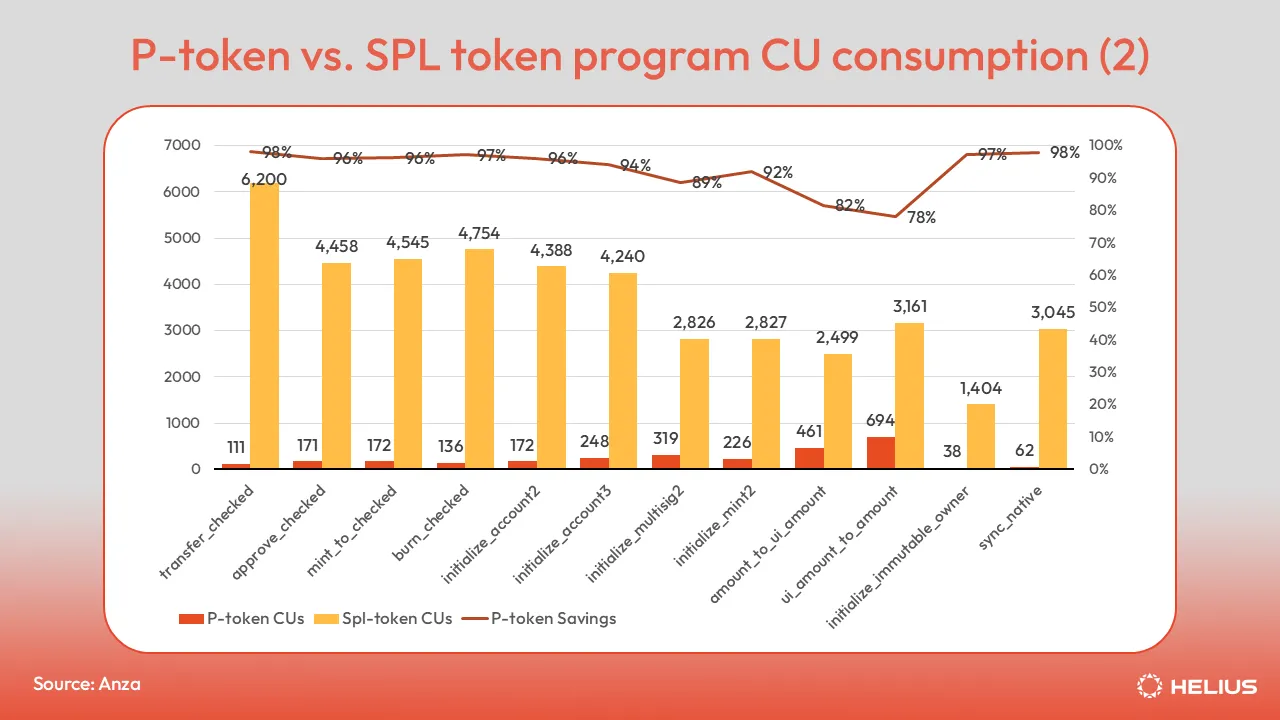 P-token과 SPL token program의 CU 사용량 비교 2