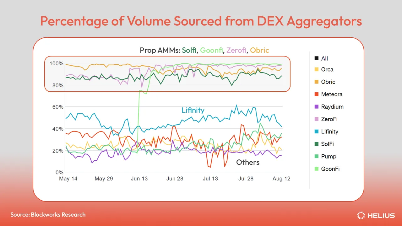 Percentage of volume sourced from DEX aggregators