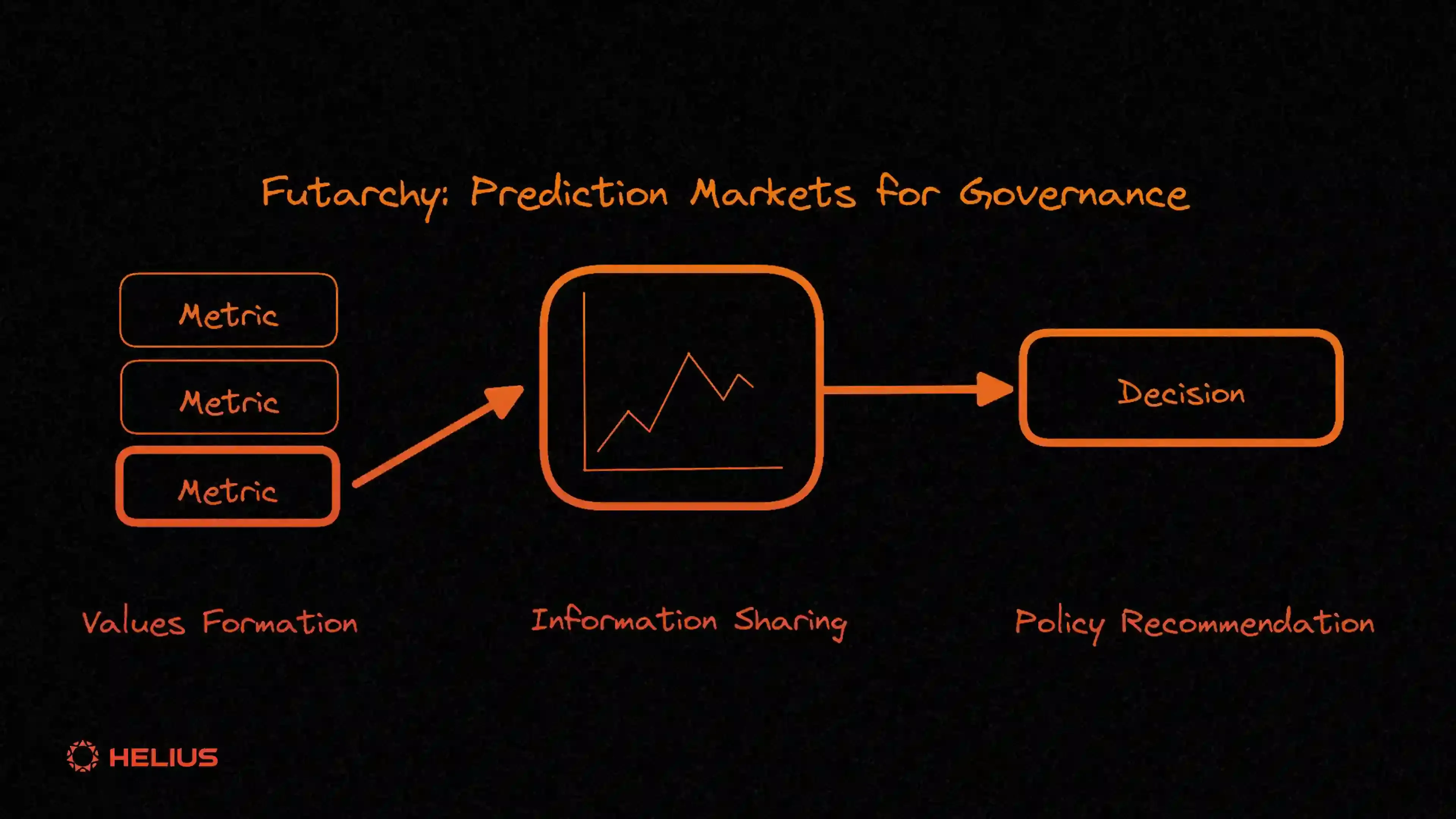 prediction markets for governance
