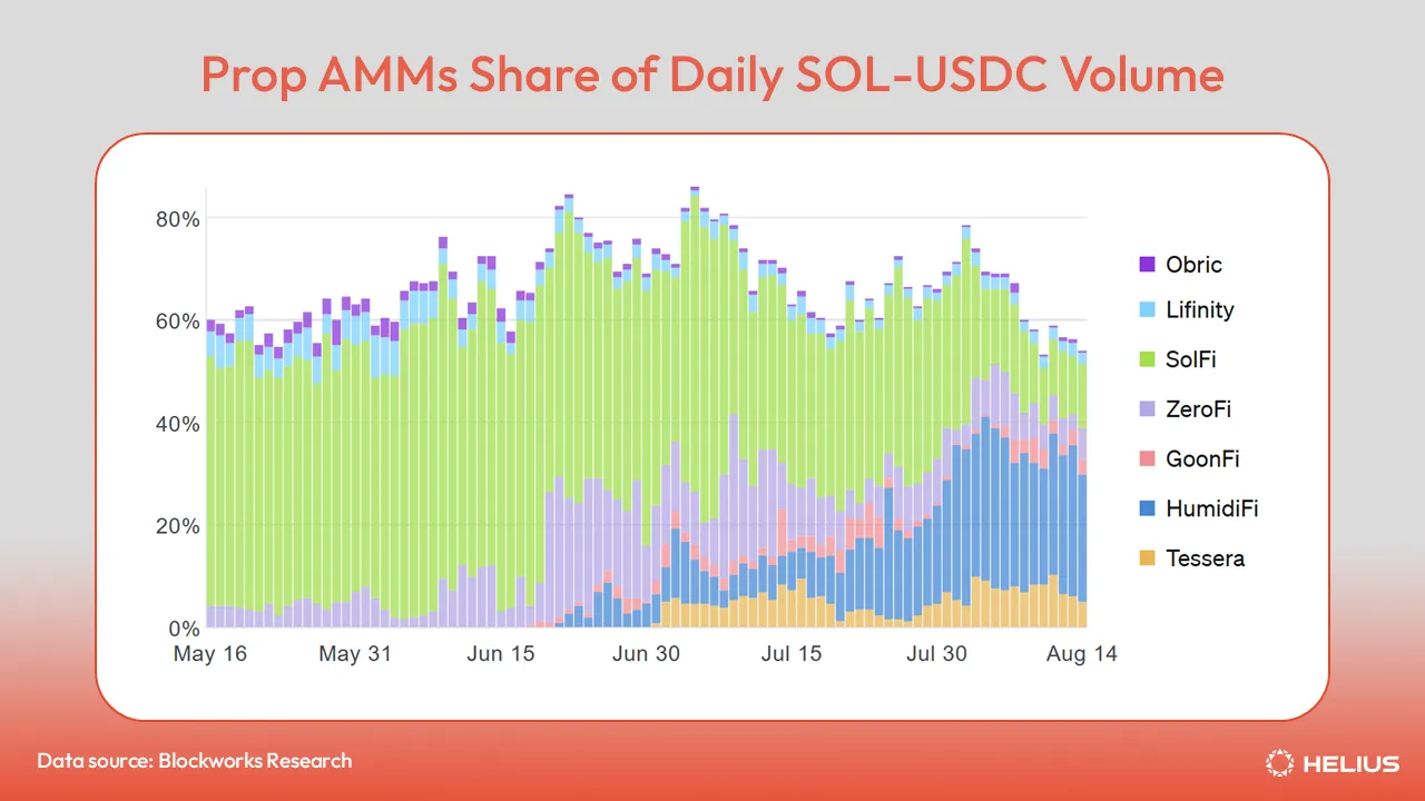 일일 SOL-USDC 거래량에서 독점 AMM이 차지하는 비중