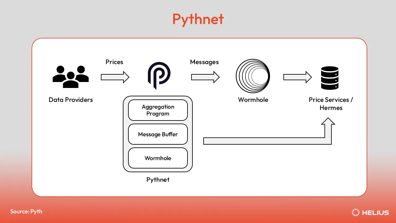 Pythnet 아키텍처