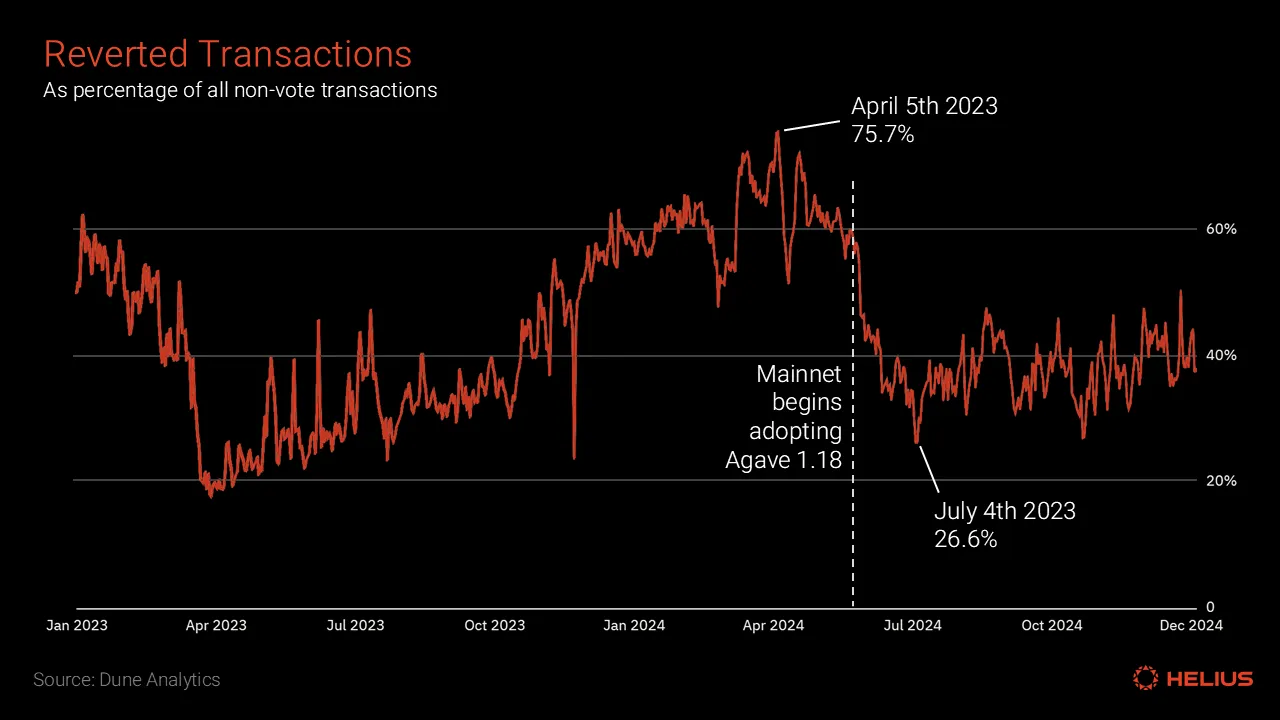 Reverted transactions as a percentage of all non-vote transactions
