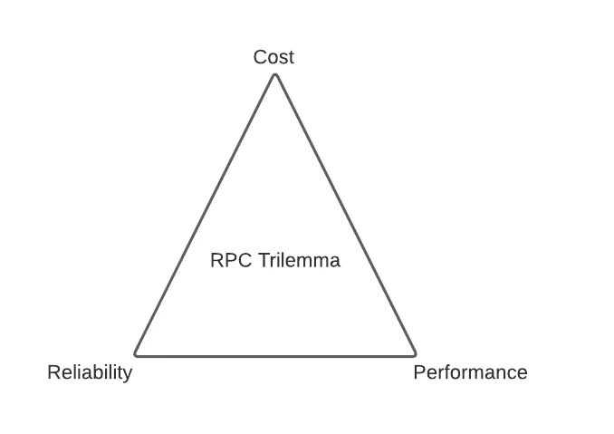 RPC 트릴레마