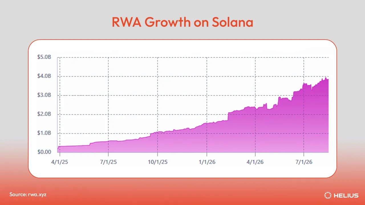 Solana 上的 RWA 增长
