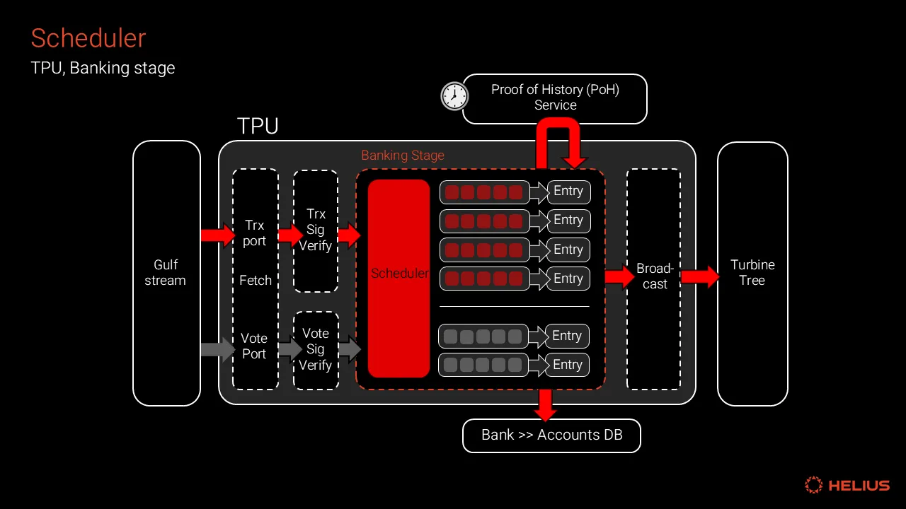 调度器 Banking Stage TPU