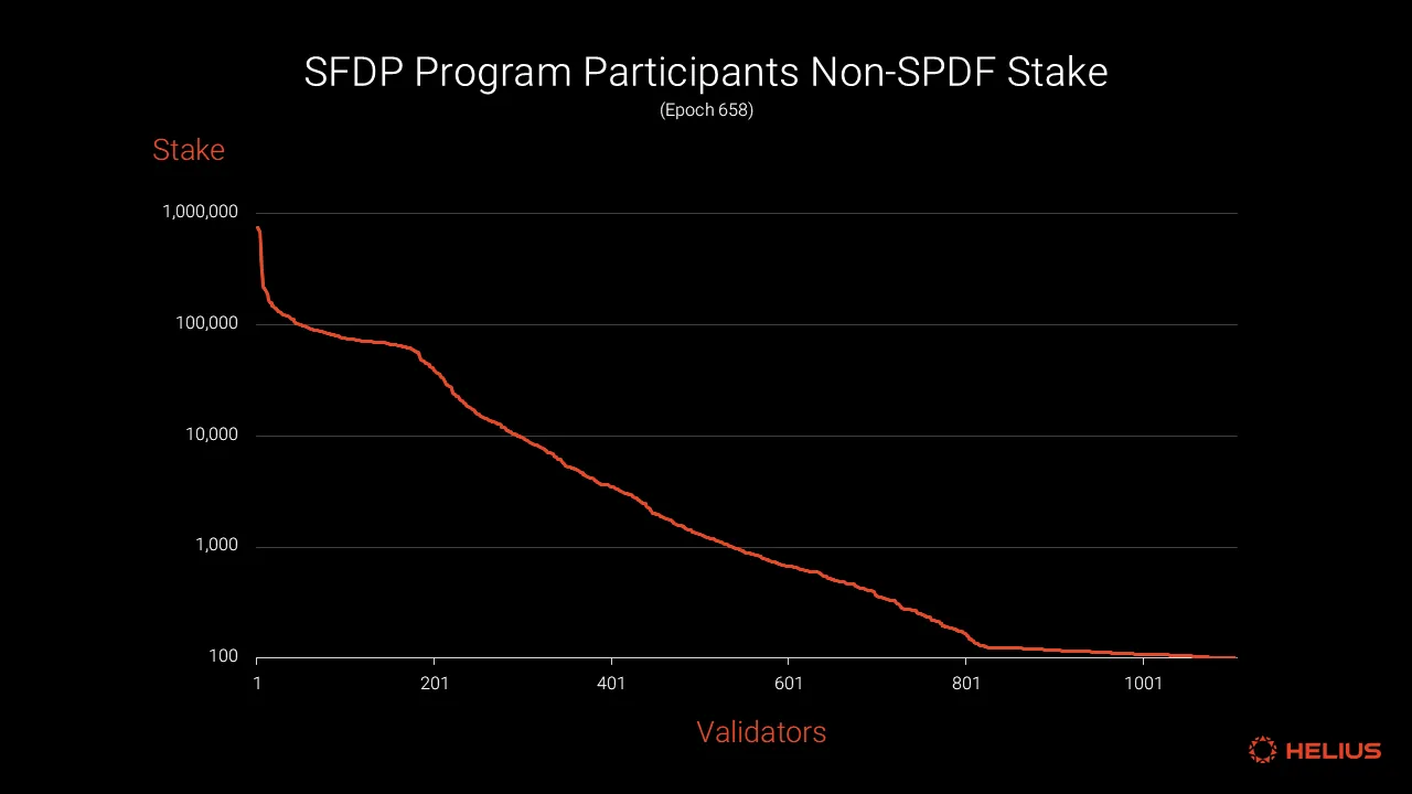 SFDP 프로그램 참여자의 비SPDF 스테이크