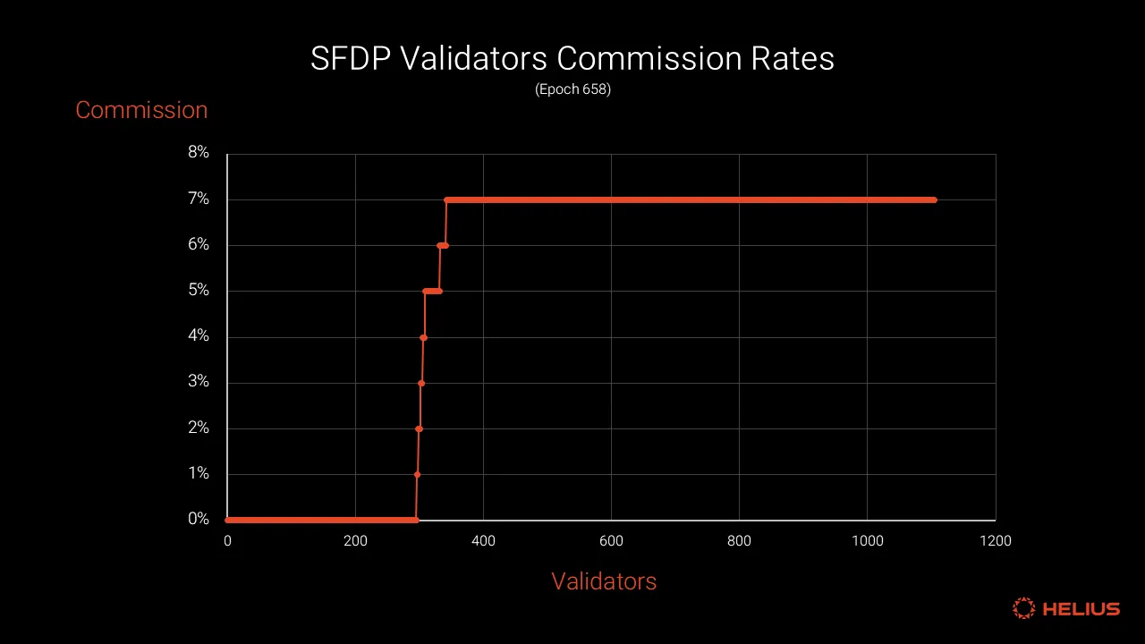 SFDP 검증인의 수수료율